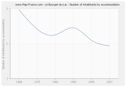 Le Bourget-du-Lac : Number of inhabitants by accommodation